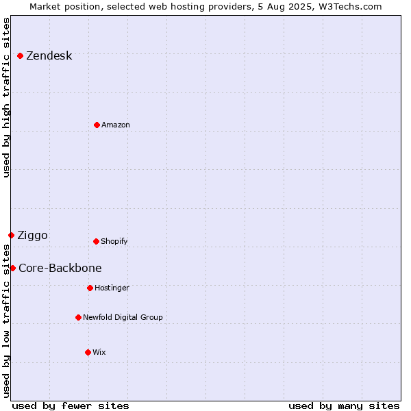 Market position of Zendesk vs. Core-Backbone vs. Ziggo