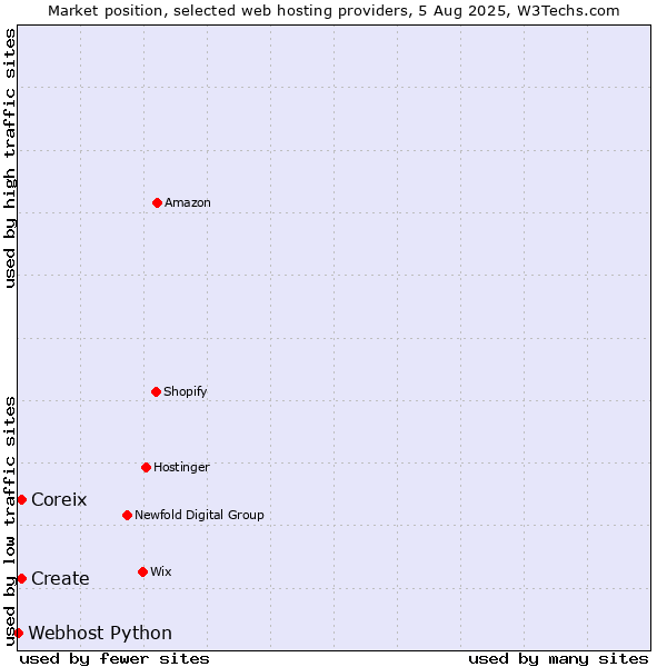 Market position of Coreix vs. Create vs. Webhost Python