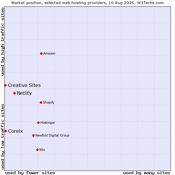 Market position of Netlify vs. Coreix vs. Creative Sites