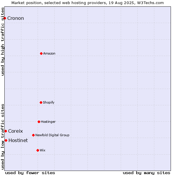 Market position of Hostinet vs. Coreix vs. Cronon