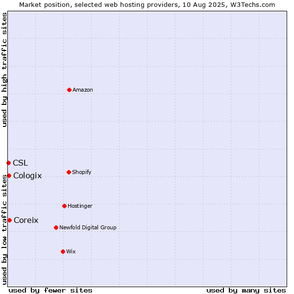 Market position of Coreix vs. Cologix vs. CSL