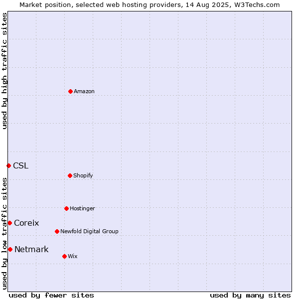 Market position of Netmark vs. Coreix vs. CSL
