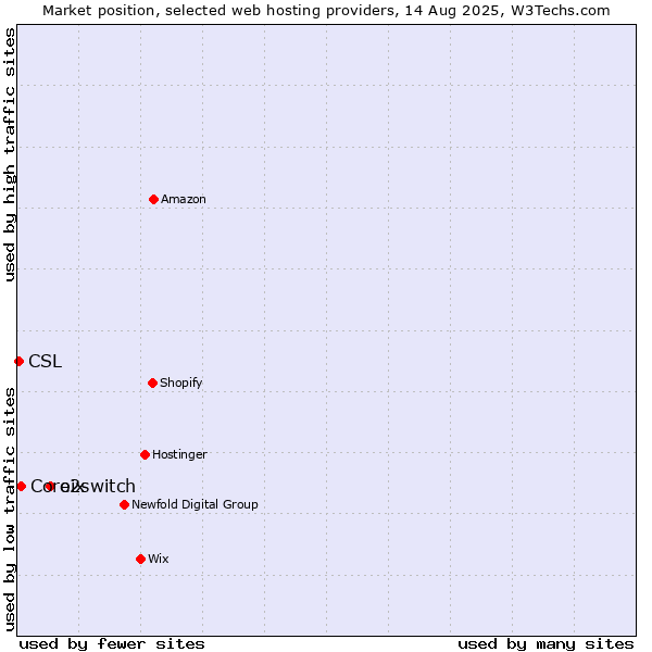 Market position of o2switch vs. Coreix vs. CSL