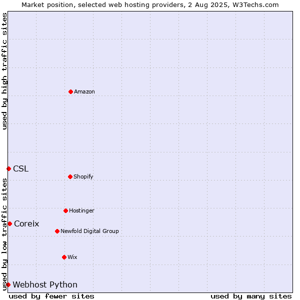 Market position of Coreix vs. CSL vs. Webhost Python