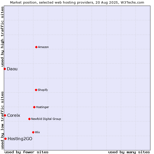 Market position of Hosting2GO vs. Coreix vs. Daou