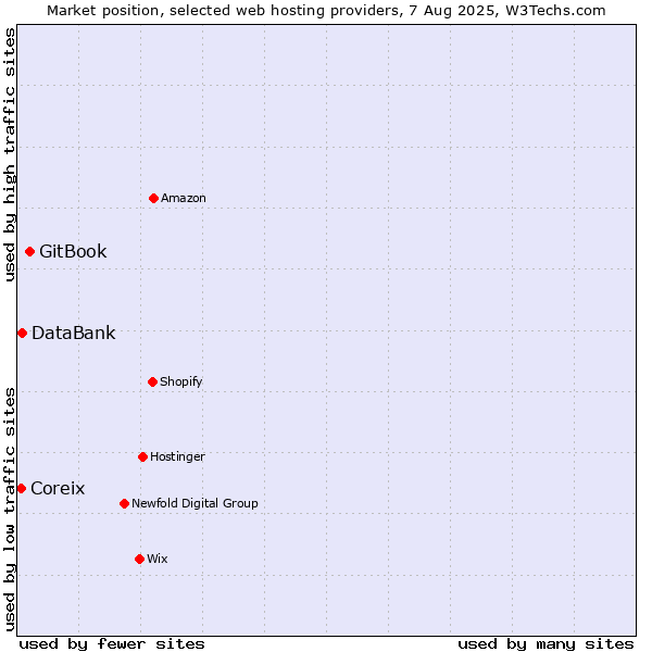 Market position of GitBook vs. DataBank vs. Coreix