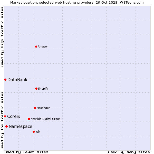 Market position of Namespace vs. DataBank vs. Coreix