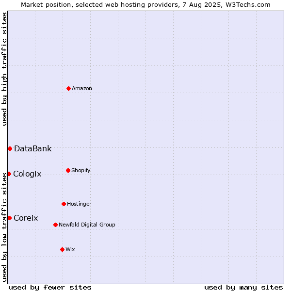 Market position of DataBank vs. Coreix vs. Cologix
