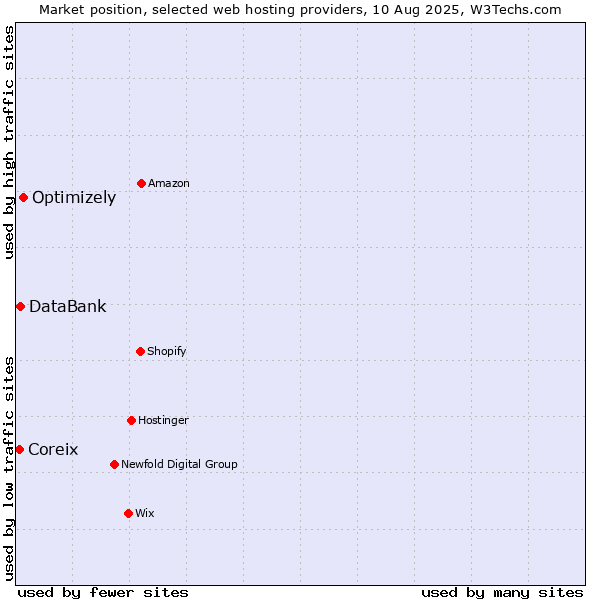 Market position of Optimizely vs. DataBank vs. Coreix