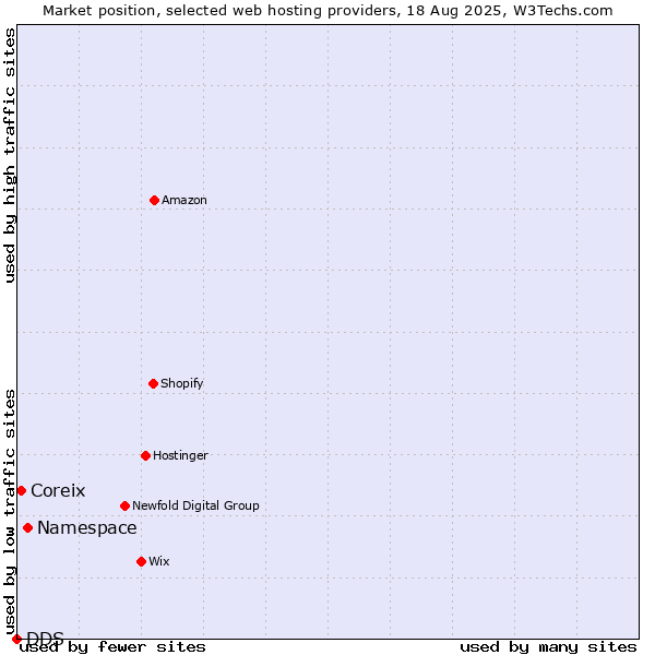 Market position of Namespace vs. Coreix vs. DDS