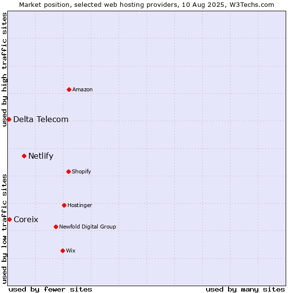 Market position of Netlify vs. Coreix vs. Delta Telecom