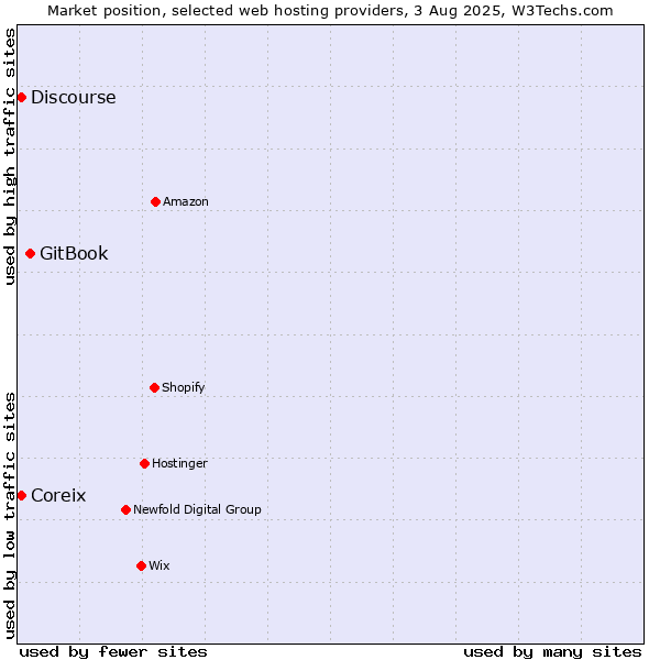 Market position of GitBook vs. Discourse vs. Coreix