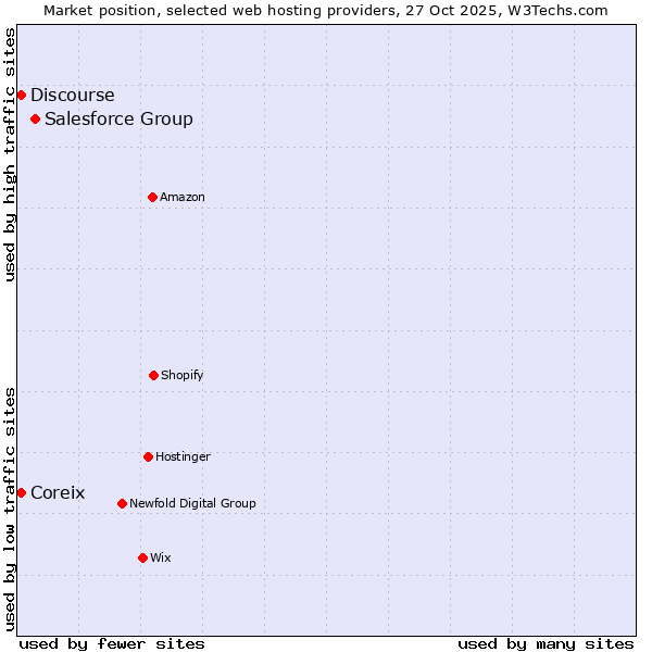 Market position of Salesforce Group vs. Discourse vs. Coreix