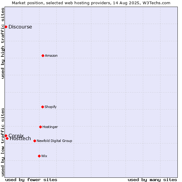 Market position of Hosttech vs. Discourse vs. Coreix