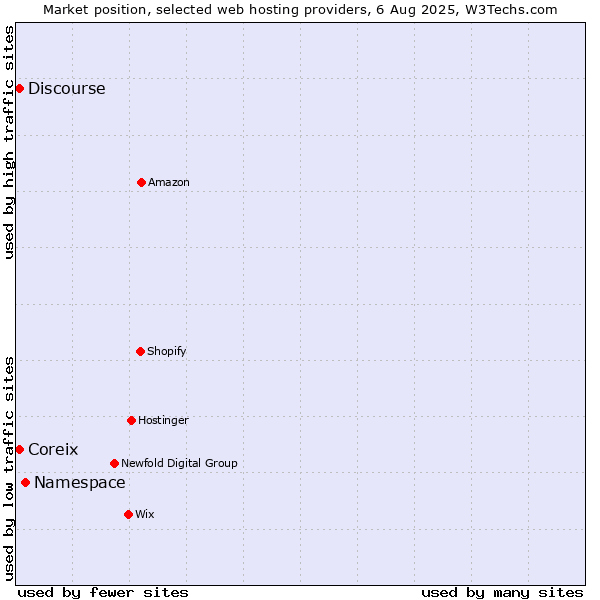 Market position of Namespace vs. Discourse vs. Coreix