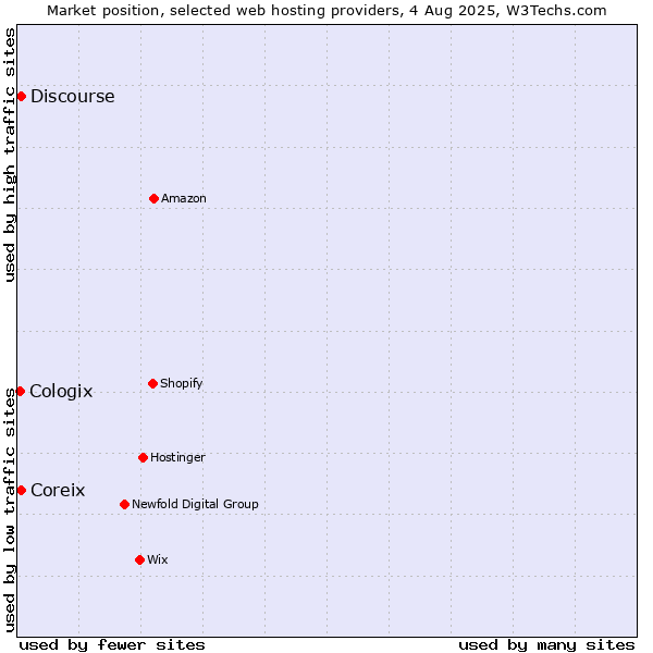 Market position of Discourse vs. Coreix vs. Cologix