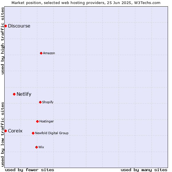 Market position of Netlify vs. Discourse vs. Coreix