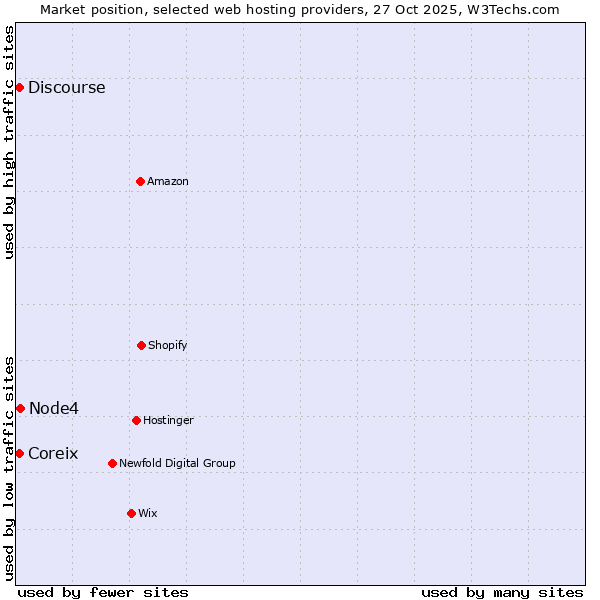 Market position of Node4 vs. Discourse vs. Coreix