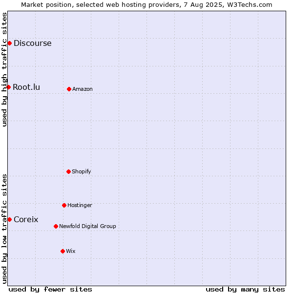 Market position of Discourse vs. Coreix vs. Root.lu