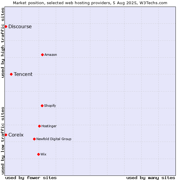 Market position of Tencent vs. Discourse vs. Coreix