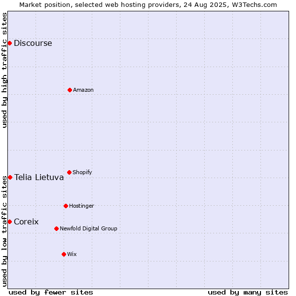 Market position of Telia Lietuva vs. Discourse vs. Coreix