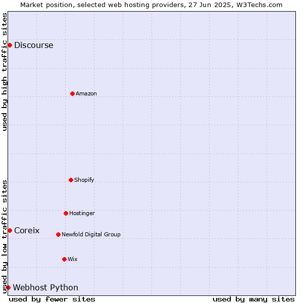 Market position of Discourse vs. Coreix vs. Webhost Python