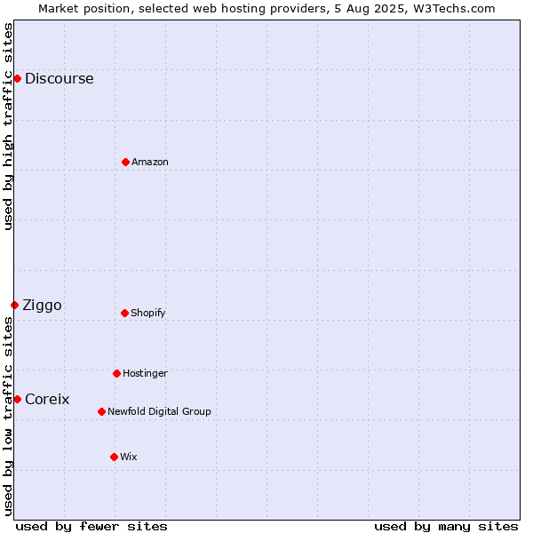 Market position of Discourse vs. Coreix vs. Ziggo
