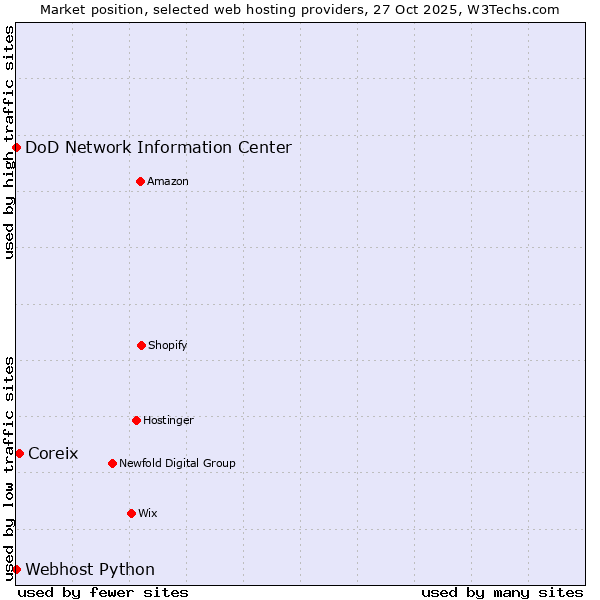 Market position of Coreix vs. DoD Network Information Center vs. Webhost Python