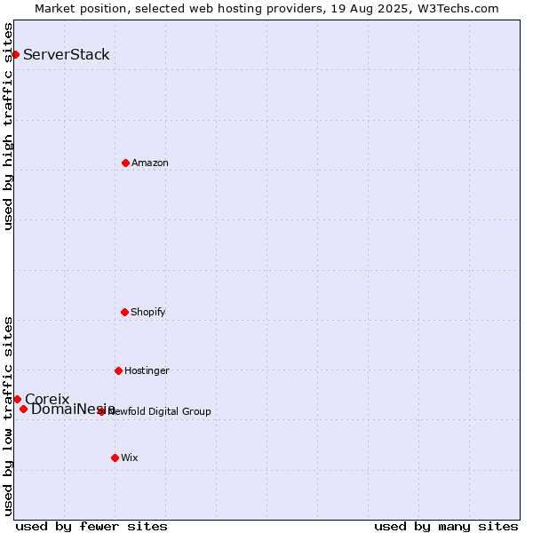 Market position of DomaiNesia vs. Coreix vs. ServerStack