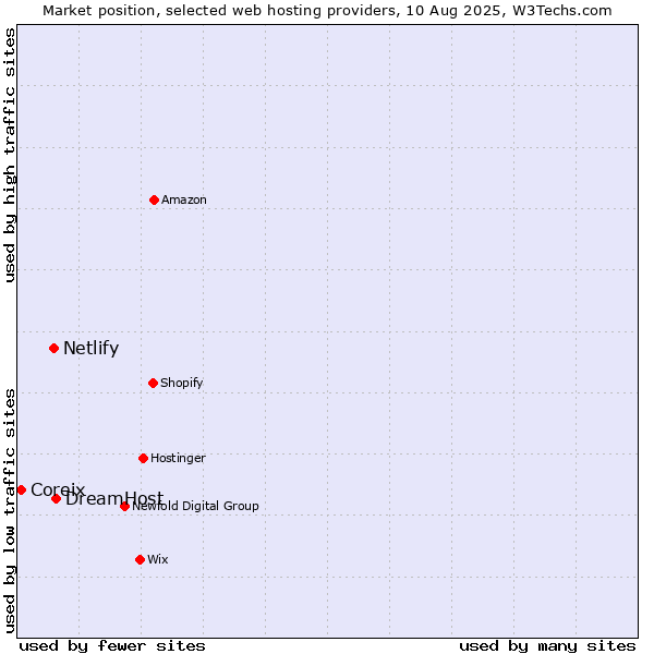 Market position of DreamHost vs. Netlify vs. Coreix