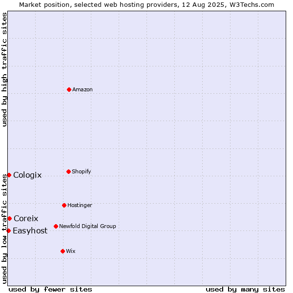 Market position of Coreix vs. Cologix vs. Easyhost