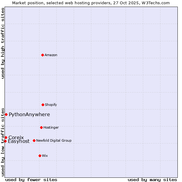 Market position of PythonAnywhere vs. Coreix vs. Easyhost