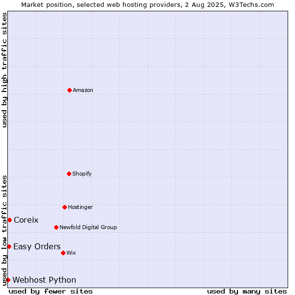 Market position of Coreix vs. Easy Orders vs. Webhost Python
