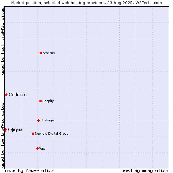 Market position of Cellcom vs. Coreix vs. Edlio