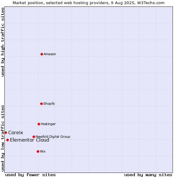Market position of Elementor Cloud vs. Coreix