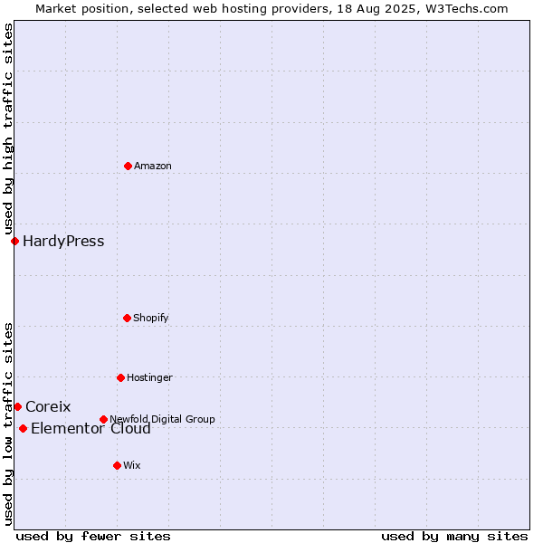 Market position of Elementor Cloud vs. Coreix vs. HardyPress