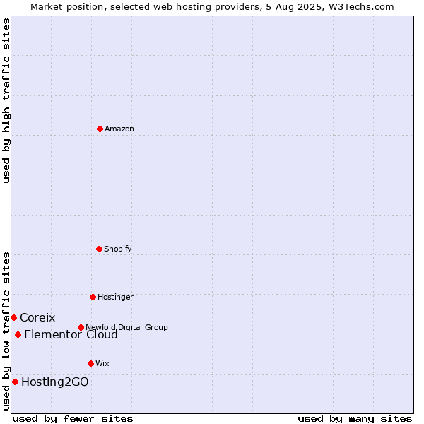 Market position of Elementor Cloud vs. Hosting2GO vs. Coreix