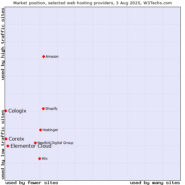 Market position of Elementor Cloud vs. Coreix vs. Cologix