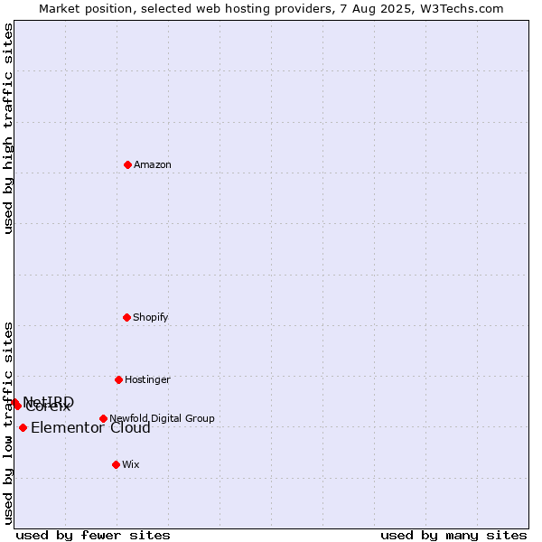 Market position of Elementor Cloud vs. Coreix vs. NetIRD