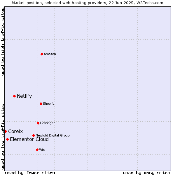 Market position of Netlify vs. Elementor Cloud vs. Coreix