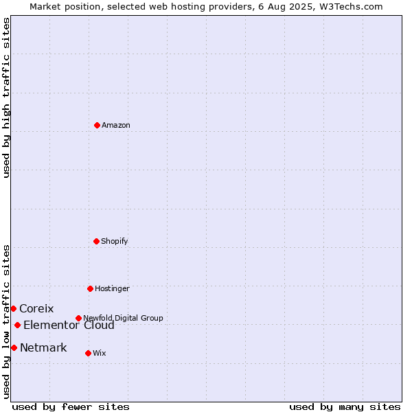 Market position of Elementor Cloud vs. Netmark vs. Coreix