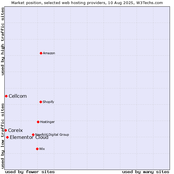 Market position of Elementor Cloud vs. Cellcom vs. Coreix