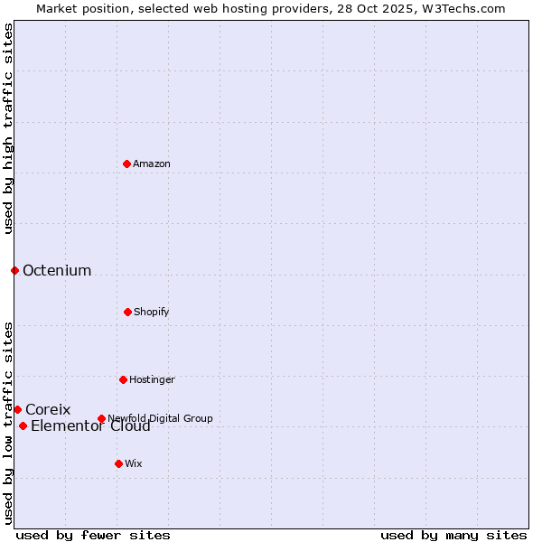 Market position of Elementor Cloud vs. Coreix vs. Octenium