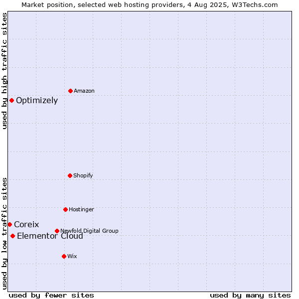 Market position of Elementor Cloud vs. Optimizely vs. Coreix