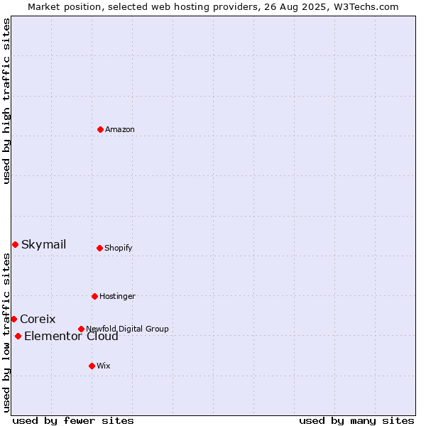 Market position of Elementor Cloud vs. Skymail vs. Coreix