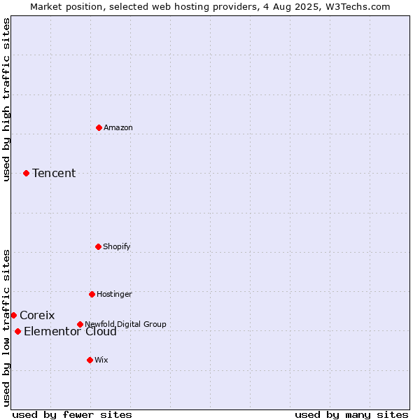 Market position of Tencent vs. Elementor Cloud vs. Coreix