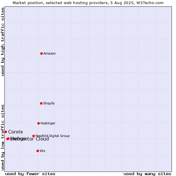 Market position of webgo vs. Elementor Cloud vs. Coreix