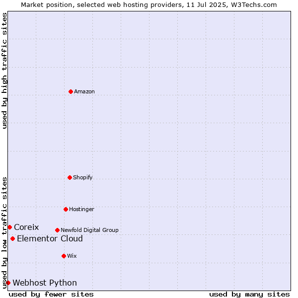 Market position of Elementor Cloud vs. Coreix vs. Webhost Python