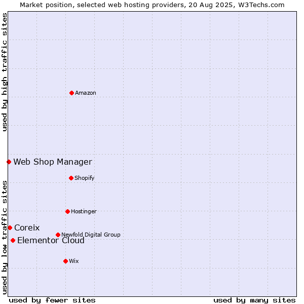 Market position of Elementor Cloud vs. Coreix vs. Web Shop Manager