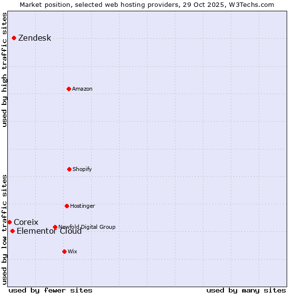Market position of Zendesk vs. Elementor Cloud vs. Coreix